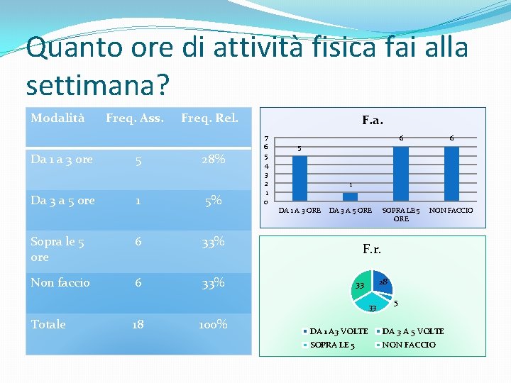 Quanto ore di attività fisica fai alla settimana? Modalità Da 1 a 3 ore