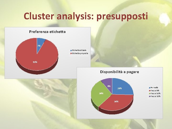 Cluster analysis: presupposti Preferenza etichetta 7% Etichetta attuale Etichetta proposta 93% Disponibilità a pagare