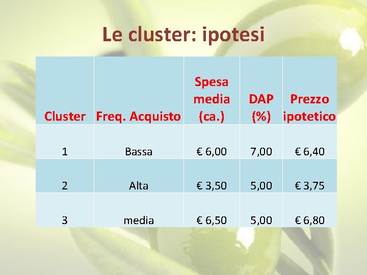 Le cluster: ipotesi Spesa media Cluster Freq. Acquisto (ca. ) DAP Prezzo (%) ipotetico