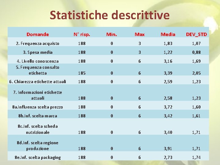 Statistiche descrittive Domande N° risp. Min. Max Media DEV_STD 2. Frequenza acquisto 188 0