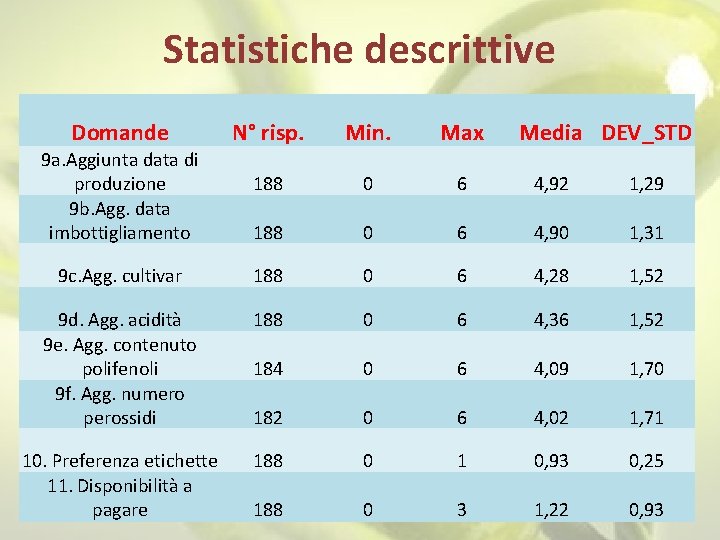 Statistiche descrittive Domande N° risp. Min. Max 188 0 6 4, 92 1, 29