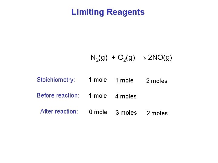 Limiting Reagents N 2(g) + O 2(g) 2 NO(g) Stoichiometry: 1 mole Before reaction: