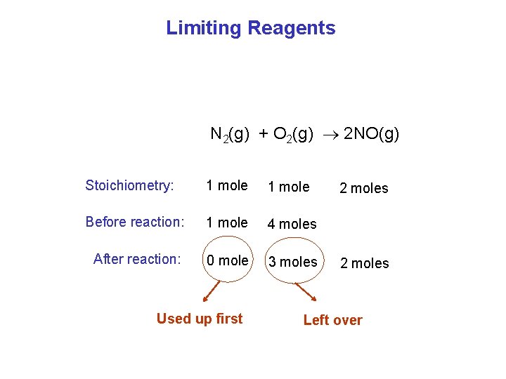 Limiting Reagents N 2(g) + O 2(g) 2 NO(g) Stoichiometry: 1 mole Before reaction: