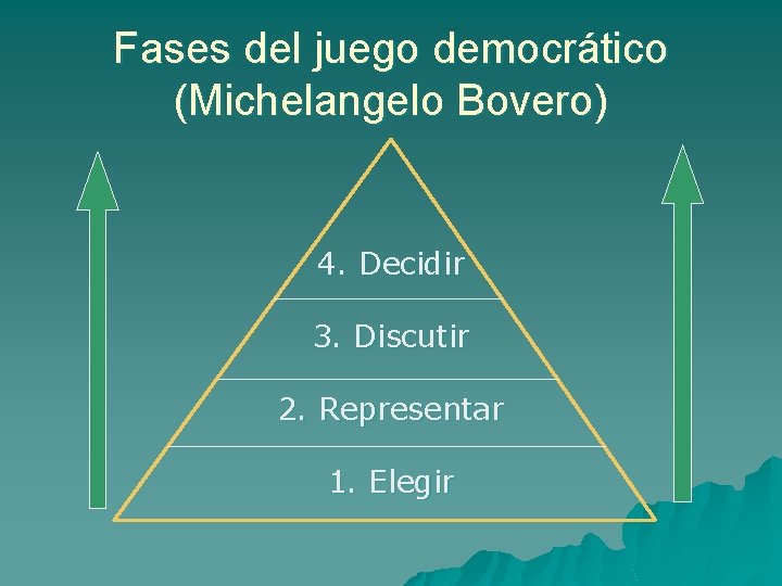 Fases del juego democrático (Michelangelo Bovero) 4. Decidir 3. Discutir 2. Representar 1. Elegir
