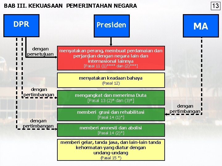 BAB III. KEKUASAAN PEMERINTAHAN NEGARA DPR dengan persetujuan Presiden 13 MA menyatakan perang, membuat