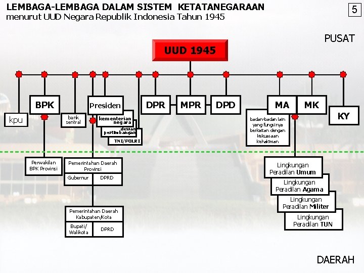 LEMBAGA-LEMBAGA DALAM SISTEM KETATANEGARAAN 5 menurut UUD Negara Republik Indonesia Tahun 1945 PUSAT UUD