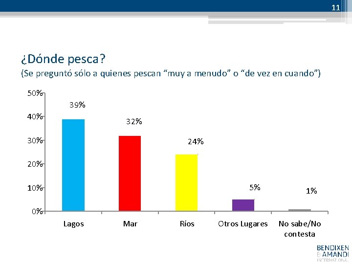 11 ¿Dónde pesca? (Se preguntó sólo a quienes pescan “muy a menudo” o “de