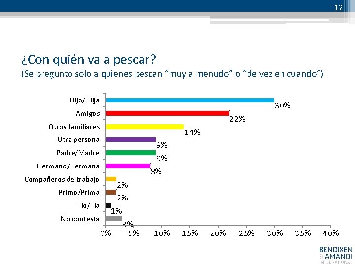 12 ¿Con quién va a pescar? (Se preguntó sólo a quienes pescan “muy a