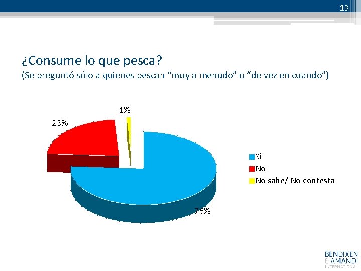 13 ¿Consume lo que pesca? (Se preguntó sólo a quienes pescan “muy a menudo”