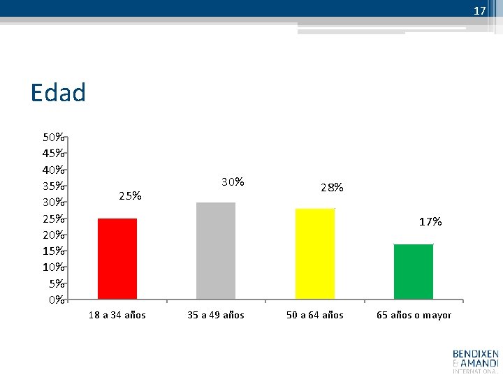 17 Edad 50% 45% 40% 35% 30% 25% 20% 15% 10% 5% 0% 25%