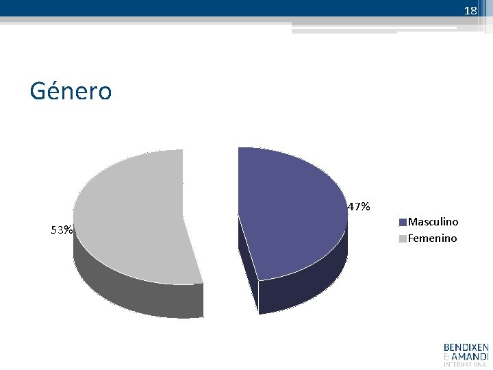 18 Género 47% 53% Masculino Femenino 