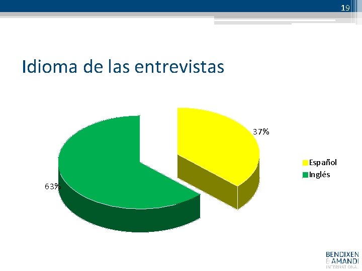 19 Idioma de las entrevistas 37% Español Inglés 63% 