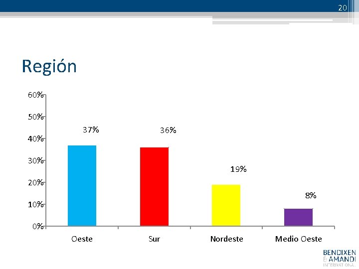 20 Región 60% 50% 40% 37% 36% 30% 19% 20% 8% 10% 0% Oeste