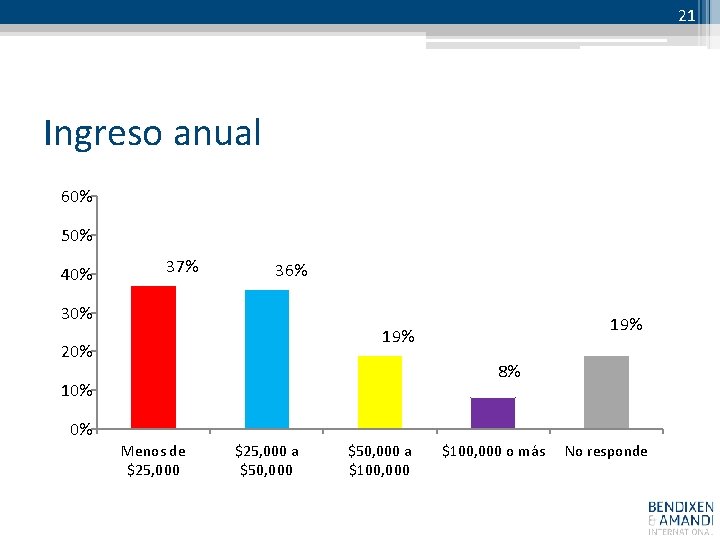 21 Ingreso anual 60% 50% 40% 37% 36% 30% 19% 20% 8% 10% 0%