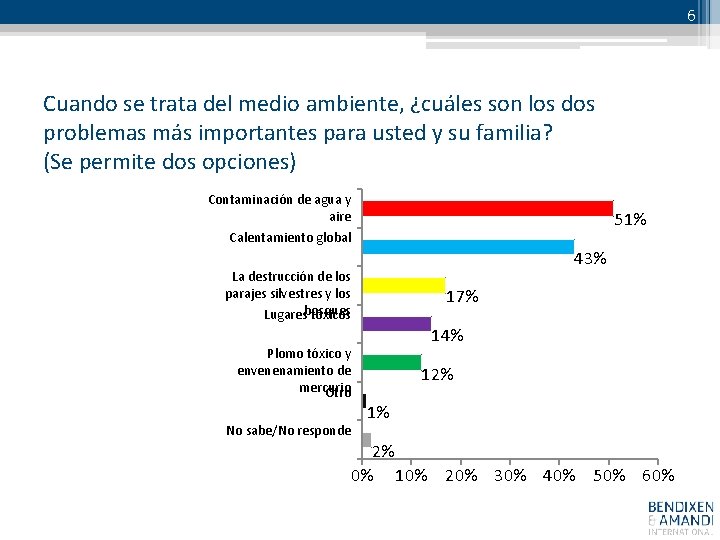 6 Cuando se trata del medio ambiente, ¿cuáles son los dos problemas más importantes