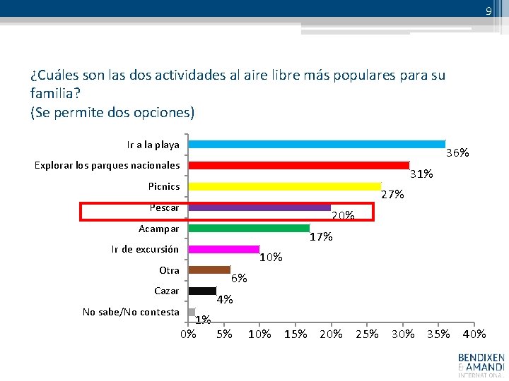 9 ¿Cuáles son las dos actividades al aire libre más populares para su familia?