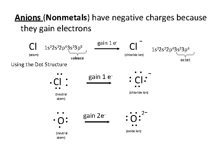 Anions (Nonmetals) have negative charges because they gain electrons Cl gain 1 e- 1