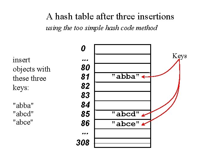 A hash table after three insertions using the too simple hash code method insert