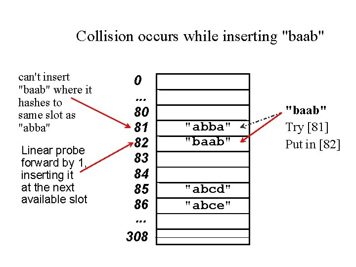 Collision occurs while inserting "baab" can't insert "baab" where it hashes to same slot