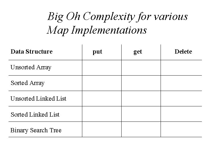 Big Oh Complexity for various Map Implementations Data Structure Unsorted Array Sorted Array Unsorted
