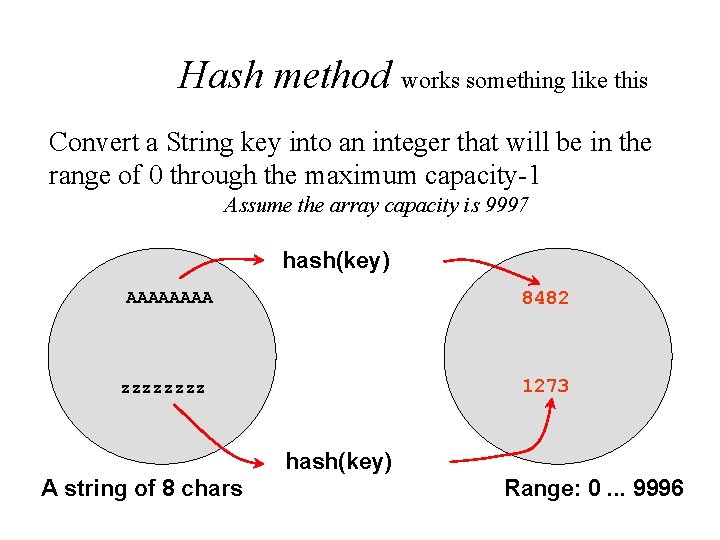 Hash method works something like this Convert a String key into an integer that