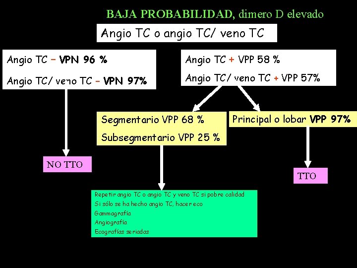 BAJA PROBABILIDAD, dimero D elevado Angio TC o angio TC/ veno TC Angio TC BAJA PROBABILIDAD, dimero D elevado Angio TC o angio TC/ veno TC Angio TC