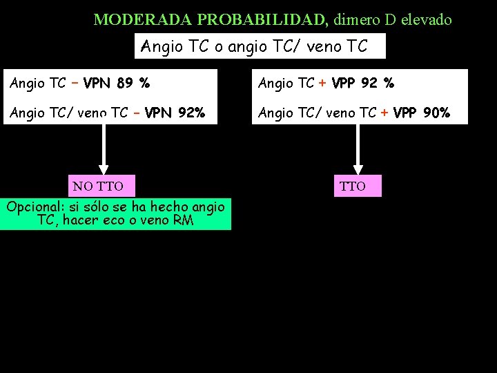 MODERADA PROBABILIDAD, dimero D elevado Angio TC o angio TC/ veno TC Angio TC MODERADA PROBABILIDAD, dimero D elevado Angio TC o angio TC/ veno TC Angio TC