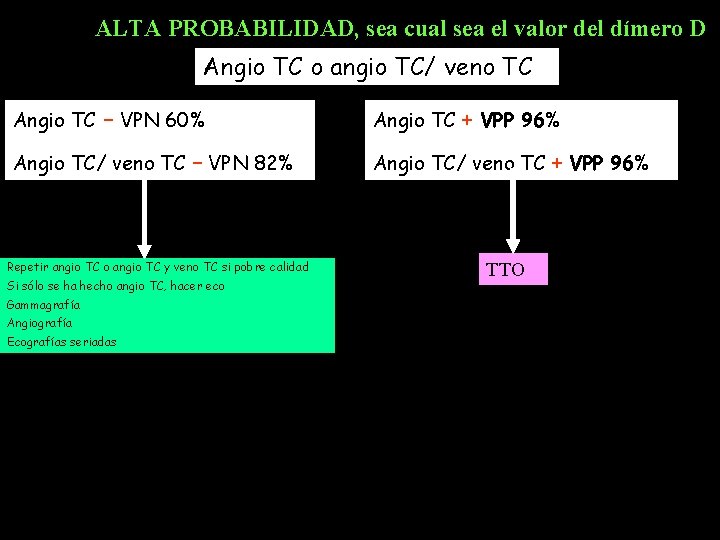 ALTA PROBABILIDAD, sea cual sea el valor del dímero D Angio TC o angio ALTA PROBABILIDAD, sea cual sea el valor del dímero D Angio TC o angio