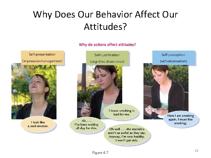 Why Does Our Behavior Affect Our Attitudes? Figure 4. 7 14 