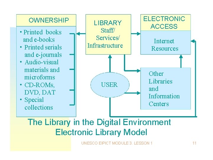 OWNERSHIP • Printed books and e-books • Printed serials and e-journals • Audio-visual materials