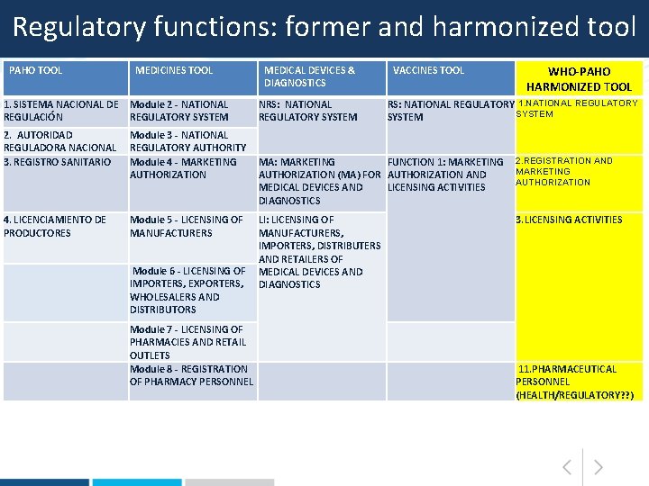 Regulatory functions: former and harmonized tool PAHO TOOL MEDICINES TOOL 1. SISTEMA NACIONAL DE