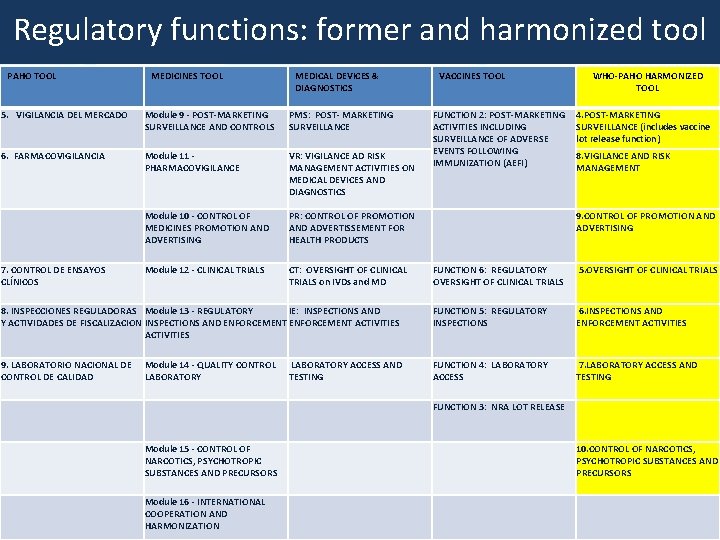 Regulatory functions: former and harmonized tool PAHO TOOL MEDICINES TOOL MEDICAL DEVICES & DIAGNOSTICS