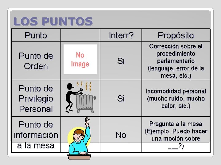 LOS PUNTOS Punto de Orden Punto de Privilegio Personal Punto de información a la