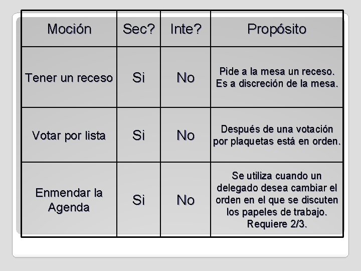 Moción Sec? Inte? Propósito Tener un receso Si No Pide a la mesa un