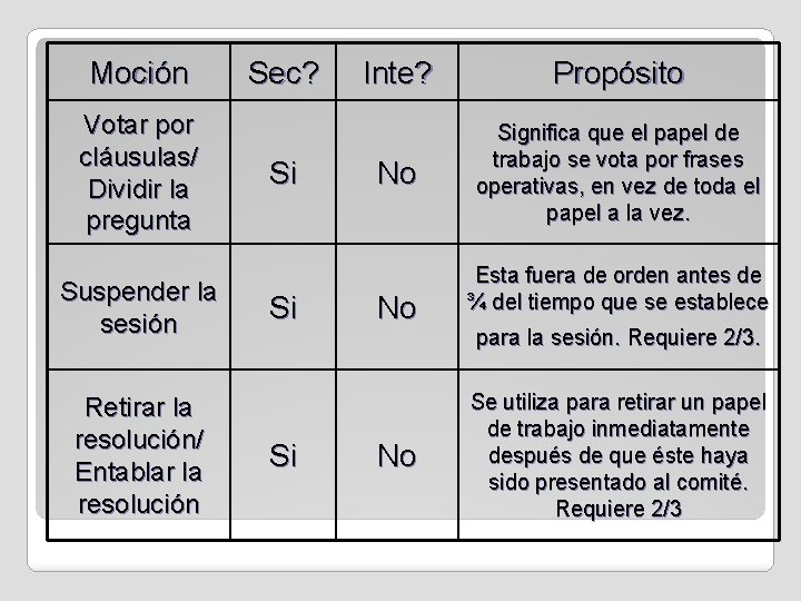 Moción Votar por cláusulas/ Dividir la pregunta Suspender la sesión Retirar la resolución/ Entablar