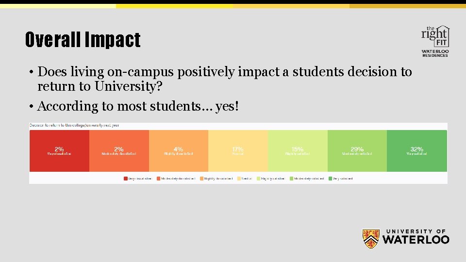 Overall Impact • Does living on-campus positively impact a students decision to return to