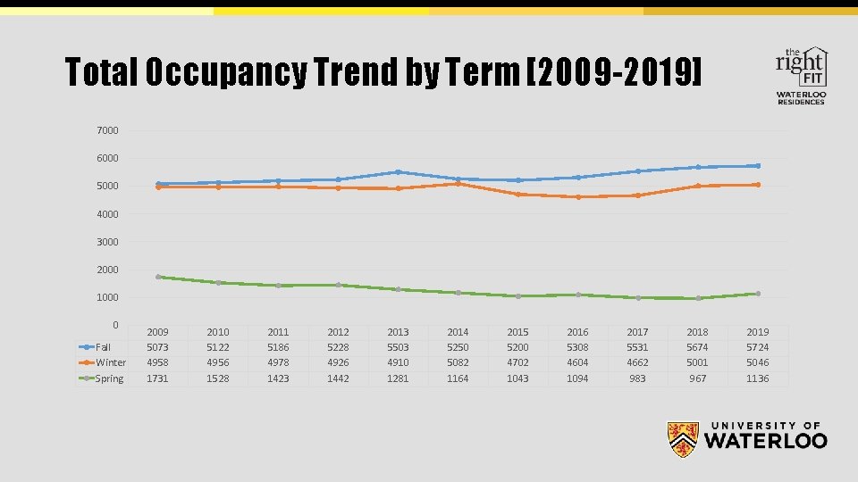 Total Occupancy Trend by Term [2009 -2019] 7000 6000 5000 4000 3000 2000 1000