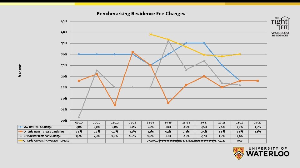 Benchmarking Residence Fee Changes 4, 5% 4, 0% 3, 5% % Change 3, 0%