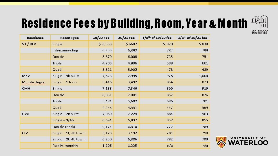 Residence Fees by Building, Room, Year & Month 