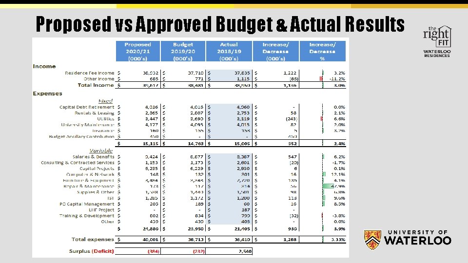 Proposed vs Approved Budget & Actual Results 