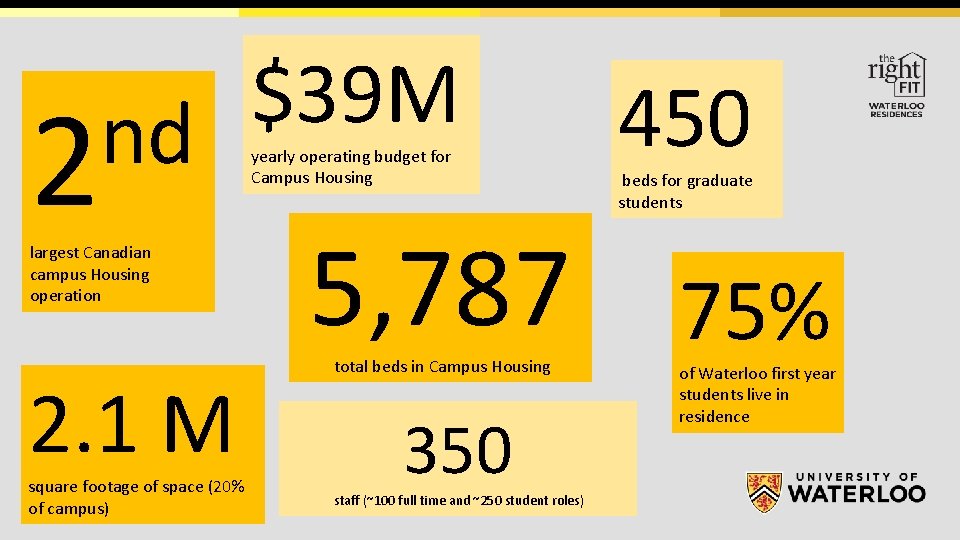 $39 M nd 2 yearly operating budget for Campus Housing largest Canadian campus Housing