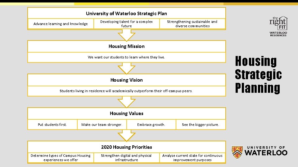 University of Waterloo Strategic Plan Developing talent for a complex future Advance learning and