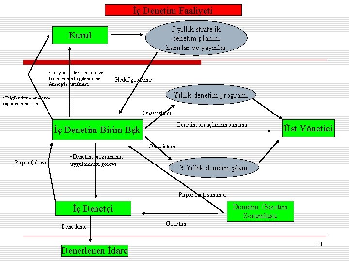 İç Denetim Faaliyeti 3 yıllık stratejik denetim planını hazırlar ve yayınlar Kurul • Onaylanan