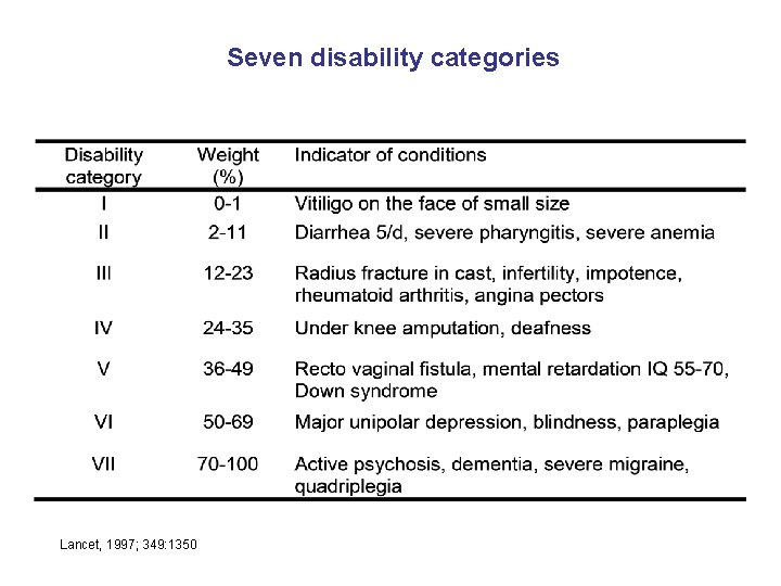 Seven disability categories Lancet, 1997; 349: 1350 