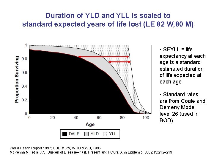 Duration of YLD and YLL is scaled to standard expected years of life lost