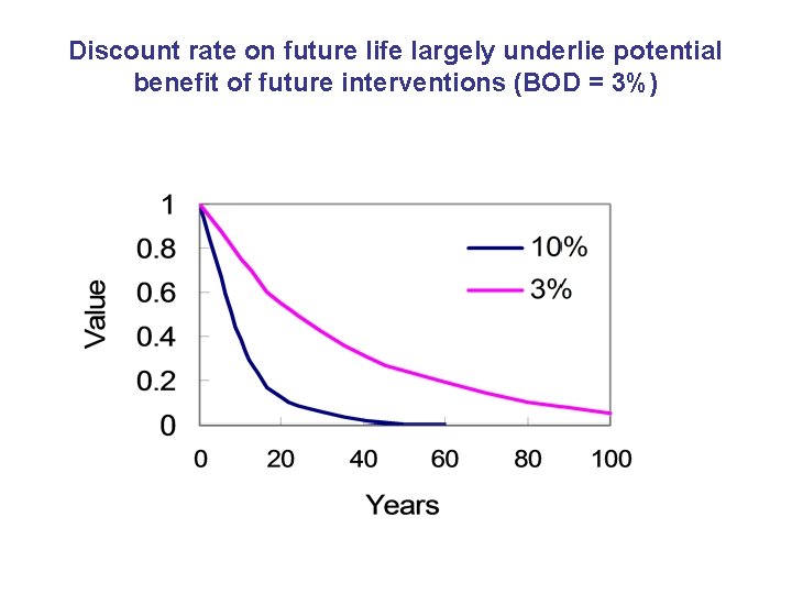 Discount rate on future life largely underlie potential benefit of future interventions (BOD =