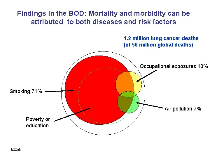 Findings in the BOD: Mortality and morbidity can be attributed to both diseases and