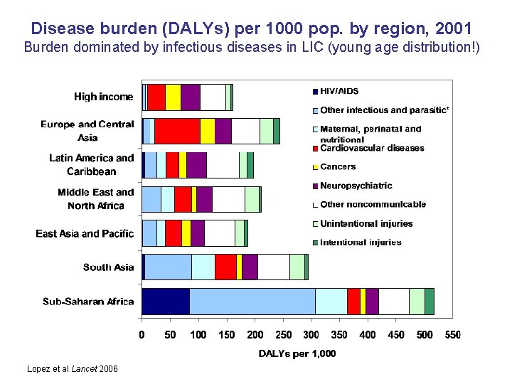 Disease burden (DALYs) per 1000 pop. by region, 2001 Burden dominated by infectious diseases