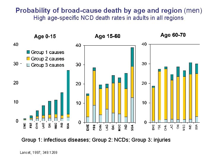 Probability of broad-cause death by age and region (men) High age-specific NCD death rates