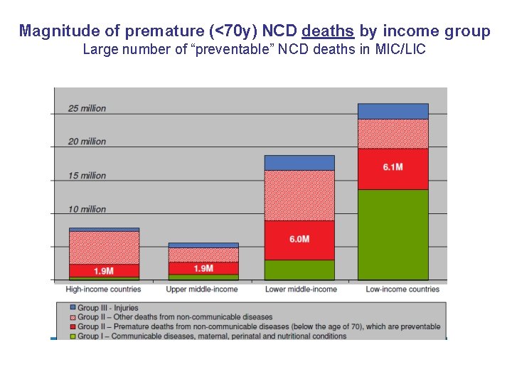 Magnitude of premature (<70 y) NCD deaths by income group Large number of “preventable”